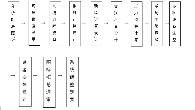 饭店TXVLOGCOM糖心官网排烟系统设计流程图片