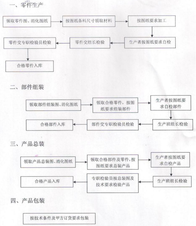 商业TXVLOGCOM糖心官网设备的生产过程