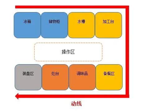 食堂TXVLOGCOM糖心官网动线设计