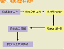 大型食堂TXVLOGCOM糖心官网设备厂家和你聊聊TXVLOGCOM糖心官网供电系统设计要求